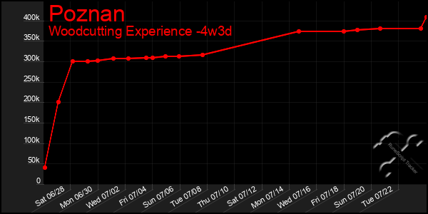 Last 31 Days Graph of Poznan