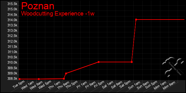 Last 7 Days Graph of Poznan