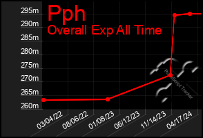 Total Graph of Pph