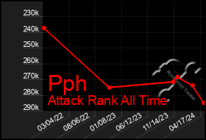 Total Graph of Pph