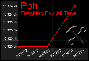 Total Graph of Pph