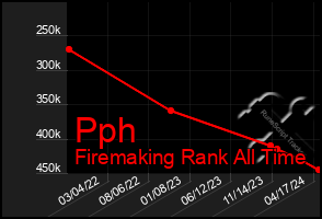 Total Graph of Pph