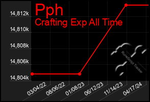 Total Graph of Pph