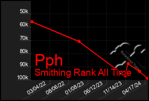 Total Graph of Pph