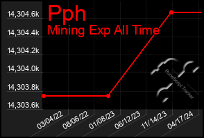 Total Graph of Pph