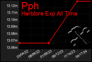 Total Graph of Pph