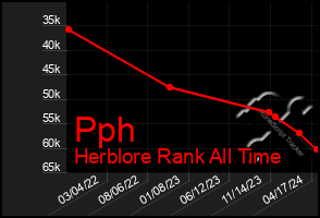 Total Graph of Pph