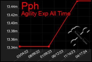 Total Graph of Pph