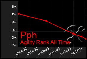 Total Graph of Pph