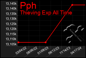 Total Graph of Pph