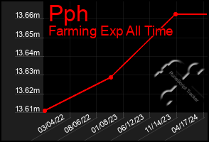 Total Graph of Pph