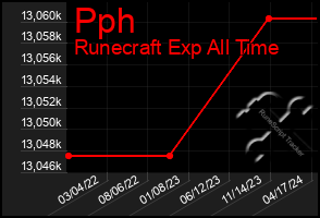 Total Graph of Pph