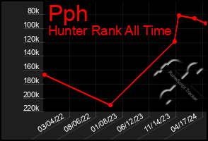 Total Graph of Pph