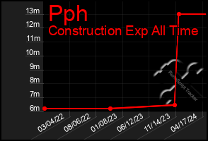 Total Graph of Pph