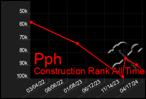 Total Graph of Pph