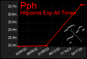 Total Graph of Pph