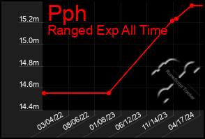 Total Graph of Pph