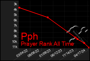 Total Graph of Pph