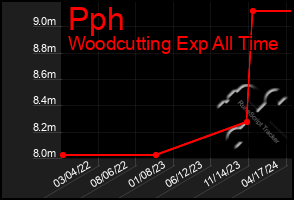 Total Graph of Pph