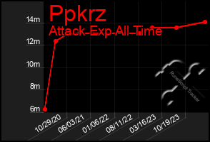 Total Graph of Ppkrz