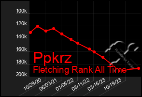 Total Graph of Ppkrz