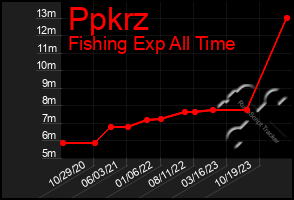 Total Graph of Ppkrz