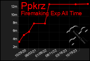 Total Graph of Ppkrz