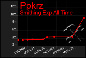 Total Graph of Ppkrz