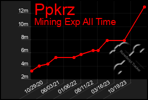 Total Graph of Ppkrz