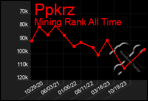 Total Graph of Ppkrz