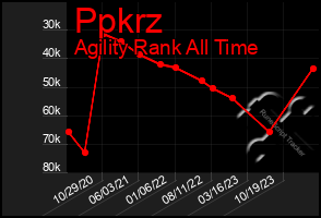 Total Graph of Ppkrz