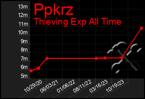 Total Graph of Ppkrz