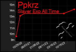 Total Graph of Ppkrz