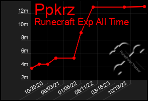 Total Graph of Ppkrz