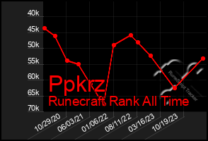 Total Graph of Ppkrz