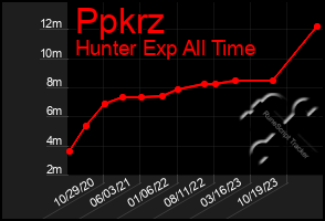 Total Graph of Ppkrz