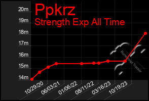 Total Graph of Ppkrz