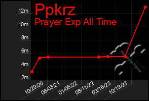 Total Graph of Ppkrz