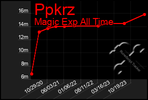 Total Graph of Ppkrz