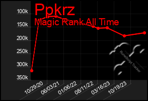 Total Graph of Ppkrz