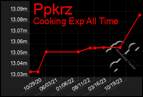 Total Graph of Ppkrz