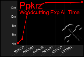 Total Graph of Ppkrz