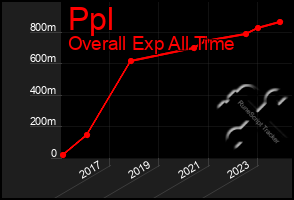 Total Graph of Ppl