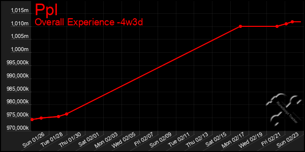 Last 31 Days Graph of Ppl