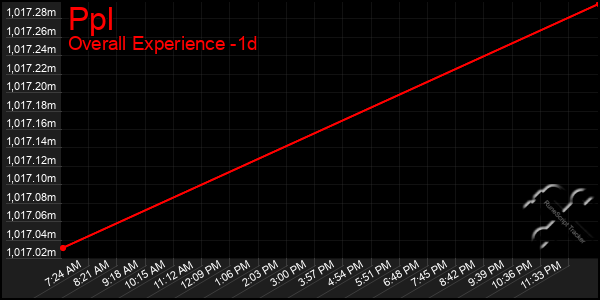 Last 24 Hours Graph of Ppl