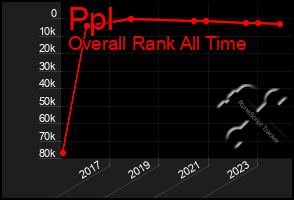 Total Graph of Ppl