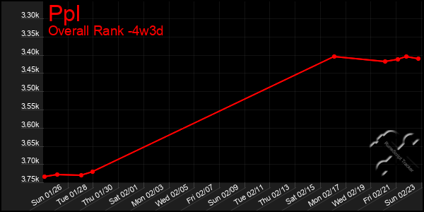 Last 31 Days Graph of Ppl