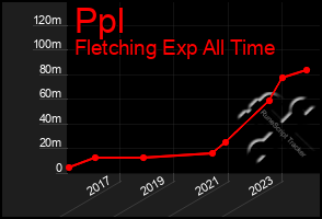 Total Graph of Ppl