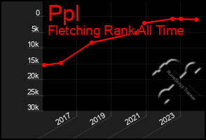 Total Graph of Ppl