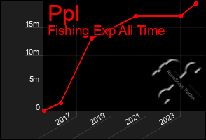 Total Graph of Ppl